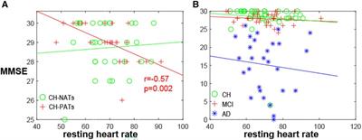 Resting heart rate (variability) and cognition relationships reveal cognitively healthy individuals with pathological amyloid/tau ratio